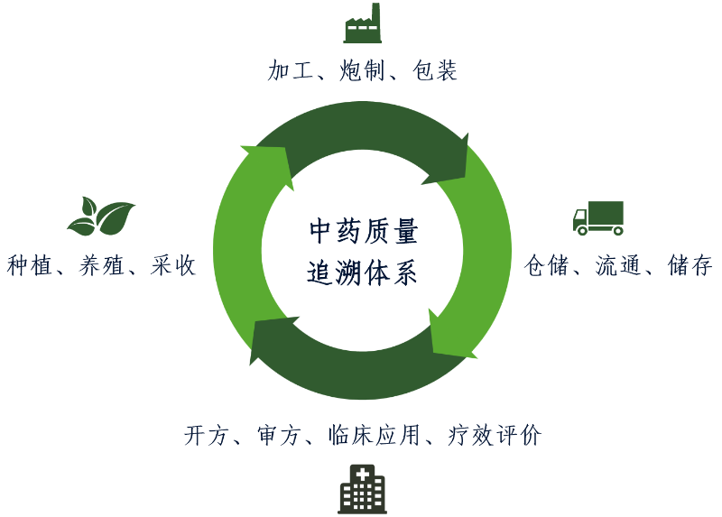 中药饮片追溯：让健康更加有保障