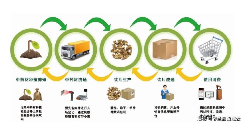 中药饮片追溯