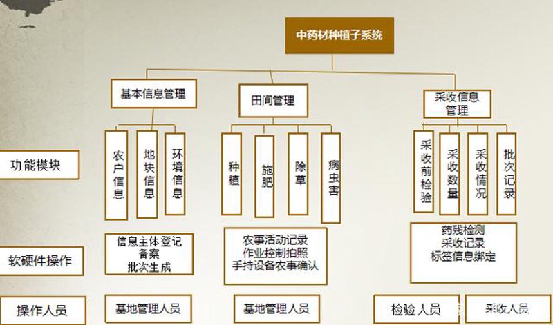 中药材种植管理软件：智能推动农业产业升级
